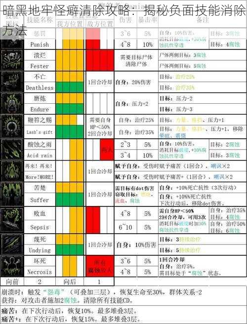 暗黑地牢怪癖清除攻略：揭秘负面技能消除方法